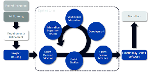 Cursus Agile werken en Scrum projectmanagement