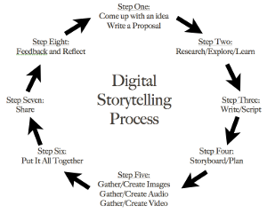 Cursus storytelling