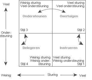 Training delegeren (delegerend leiding geven, cursus)